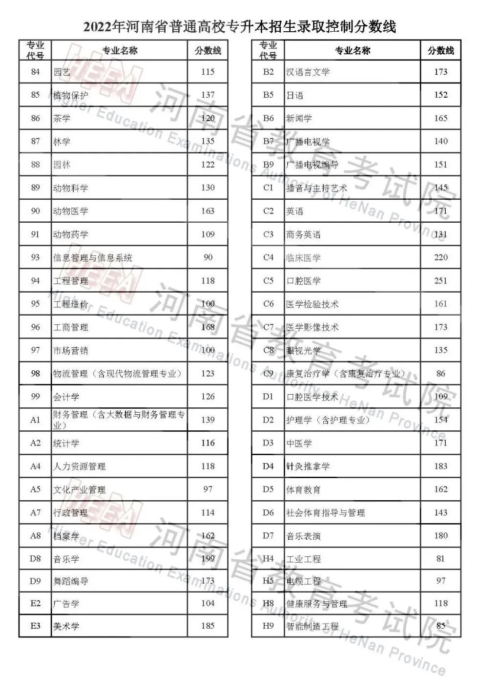 2022年河南高考分数线公布，艺术本科分数线又提高了 (http://www.xifumi.com/) 校内新闻 第9张