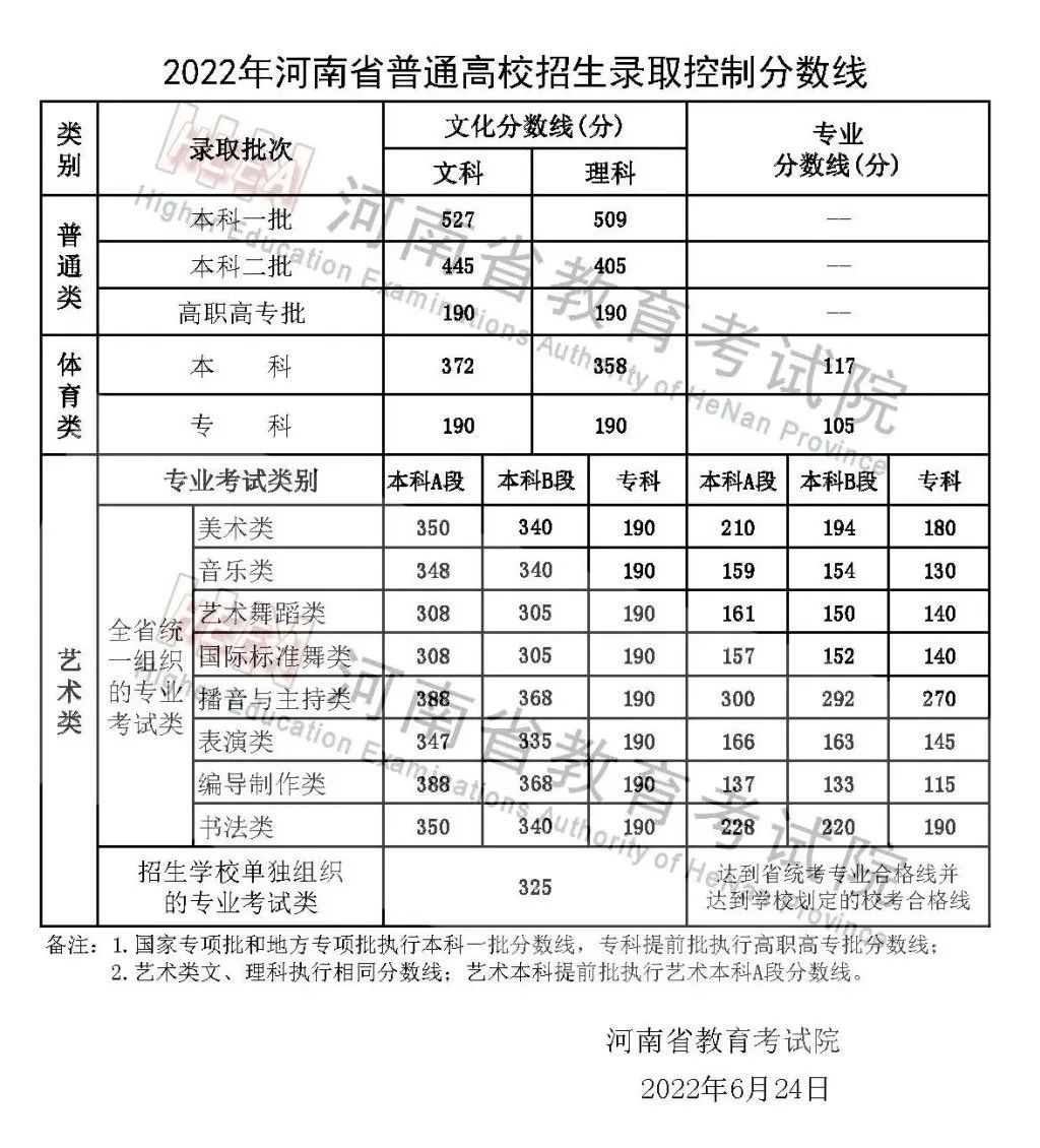 2022年河南高考分数线公布，艺术本科分数线又提高了 (http://www.xifumi.com/) 校内新闻 第2张