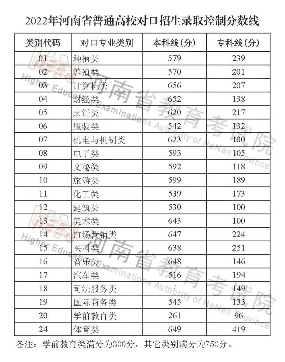 2022年河南高考分数线公布，艺术本科分数线又提高了 (http://www.xifumi.com/) 校内新闻 第5张