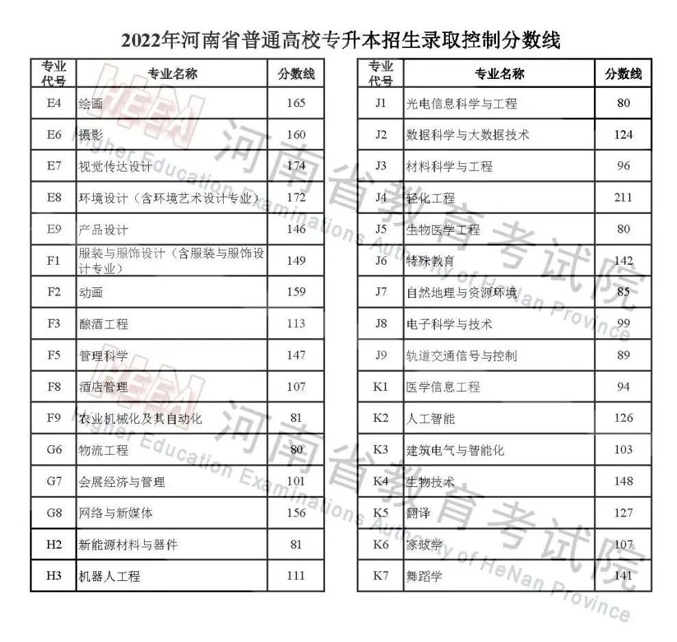 2022年河南高考分数线公布，艺术本科分数线又提高了 (http://www.xifumi.com/) 校内新闻 第10张