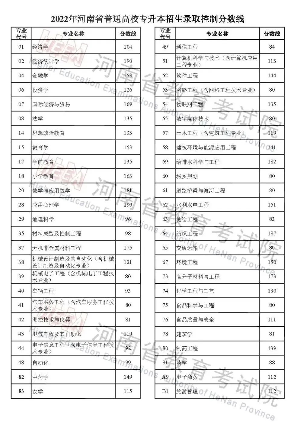 2022年河南高考分数线公布，艺术本科分数线又提高了 (http://www.xifumi.com/) 校内新闻 第8张