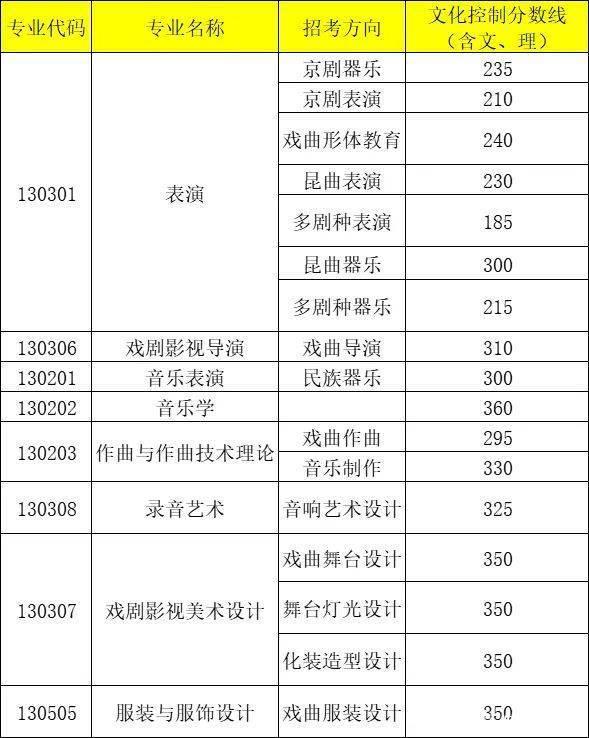 中国戏曲学院2022年艺术类本科专业录取分数线 (http://www.xifumi.com/) 戏曲新闻 第1张