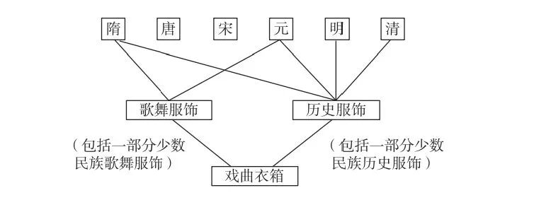 论戏曲服装的演变与发展 (http://www.xifumi.com/) 戏曲常识 第11张