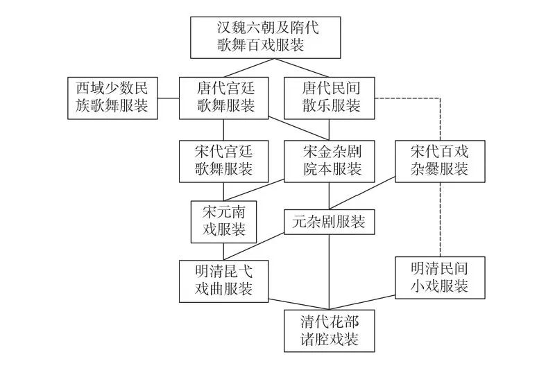 论戏曲服装的演变与发展 (http://www.xifumi.com/) 戏曲常识 第12张