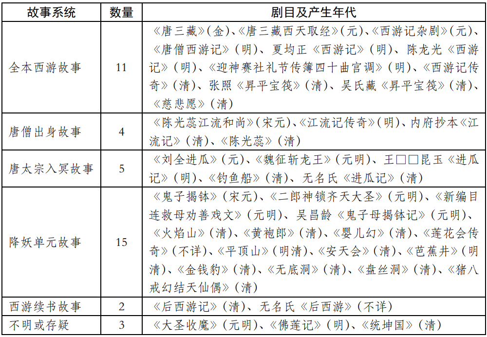 清代悟空戏考述 (http://www.xifumi.com/) 戏曲常识 第2张