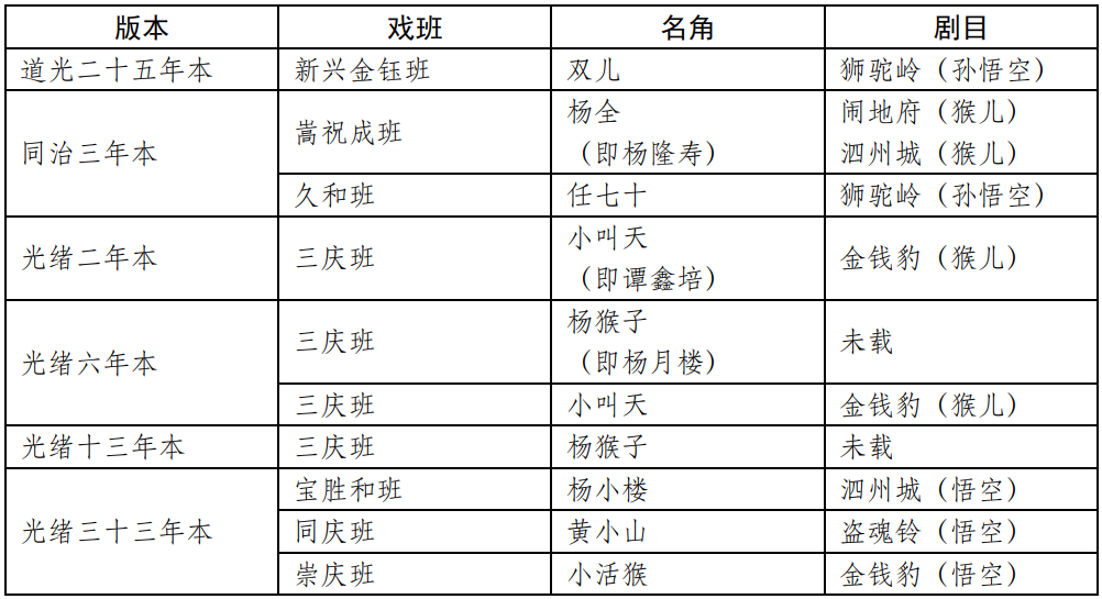 清代悟空戏考述 (http://www.xifumi.com/) 戏曲常识 第3张