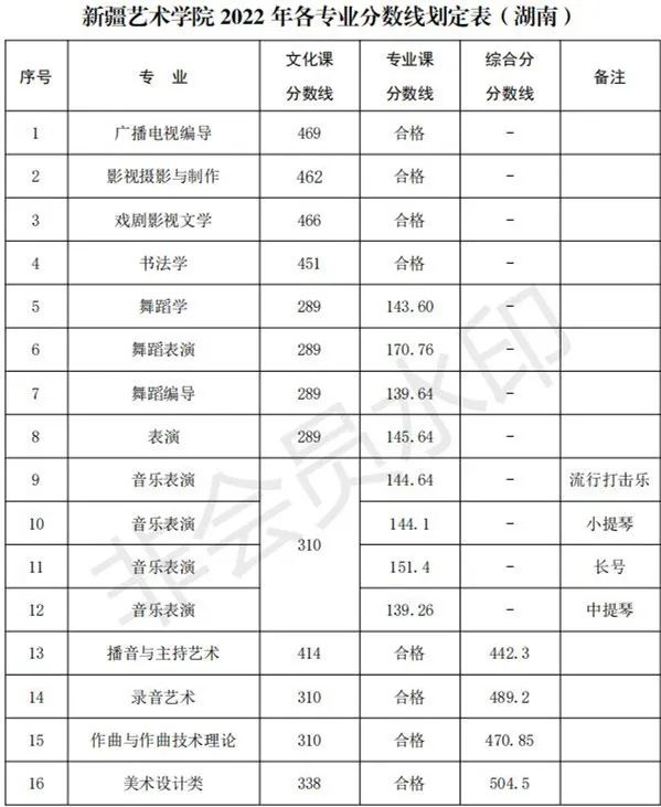 48所重点艺术院校录取分数线汇总！ (http://www.xifumi.com/) 戏曲新闻 第22张