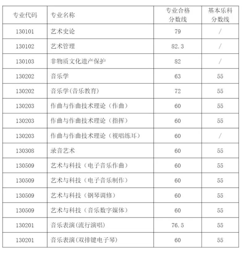 59所院校发布2023年校考合格线，速查！ (http://www.xifumi.com/) 戏曲常识 第32张