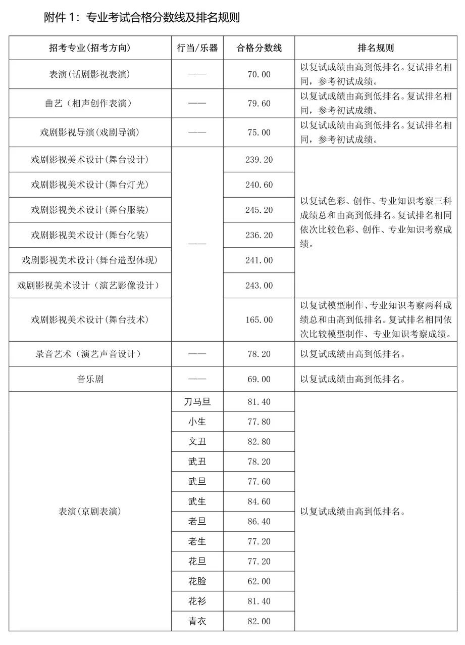 59所院校发布2023年校考合格线，速查！ (http://www.xifumi.com/) 戏曲常识 第24张