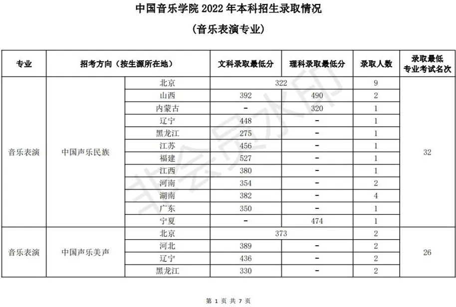 48所重点艺术院校录取分数线汇总！ (http://www.xifumi.com/) 戏曲新闻 第99张