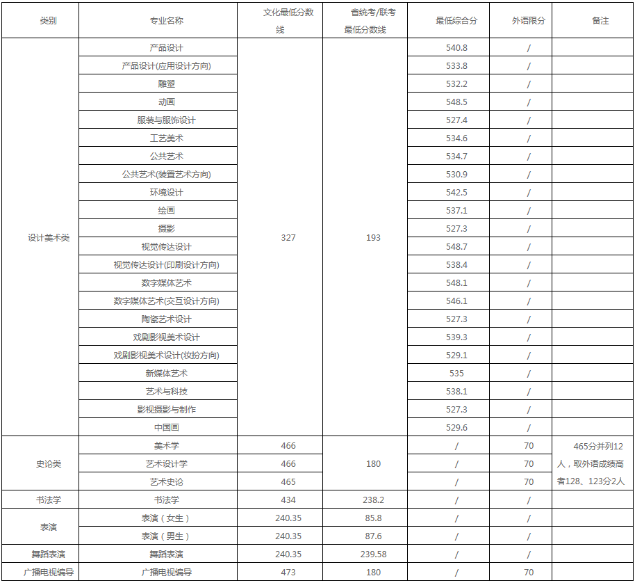 48所重点艺术院校录取分数线汇总！ (http://www.xifumi.com/) 戏曲新闻 第71张