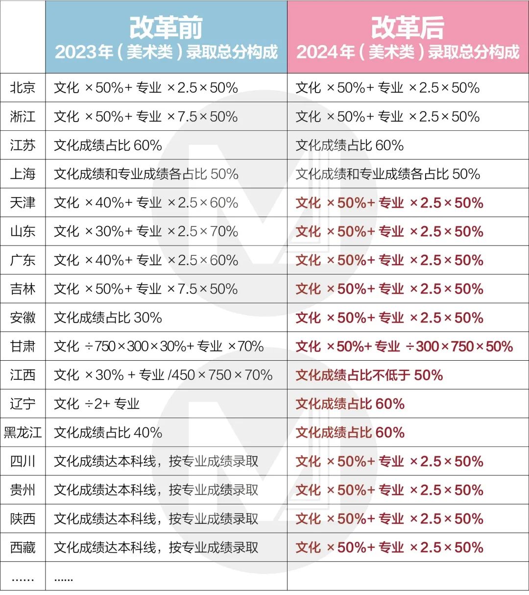 2024艺考新政三大解读！学美术不再是捷径？ (http://www.xifumi.com/) 戏曲新闻 第2张