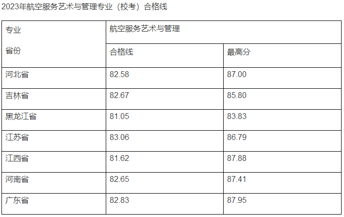59所院校发布2023年校考合格线，速查！ (http://www.xifumi.com/) 行业新闻 第10张