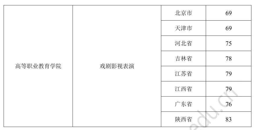 59所院校发布2023年校考合格线，速查！ (http://www.xifumi.com/) 戏曲常识 第23张