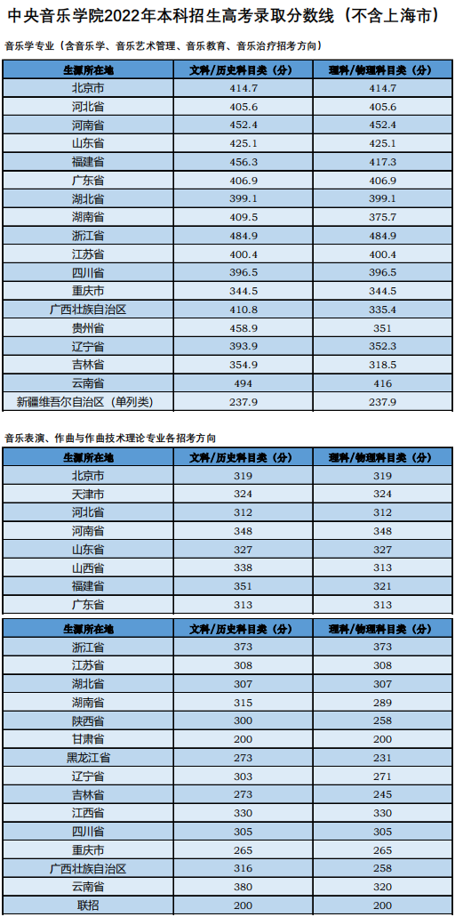 48所重点艺术院校录取分数线汇总！ (http://www.xifumi.com/) 戏曲新闻 第93张