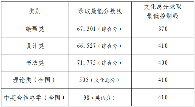 48所重点艺术院校录取分数线汇总！ (http://www.xifumi.com/) 戏曲新闻 第51张