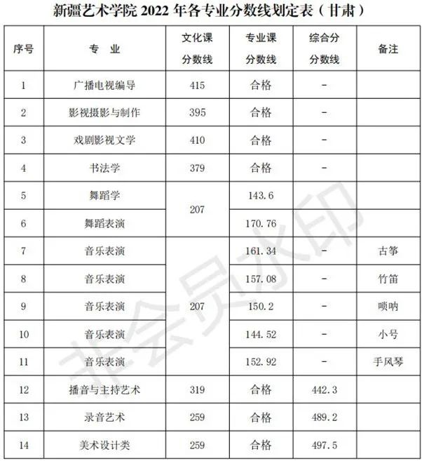 48所重点艺术院校录取分数线汇总！ (http://www.xifumi.com/) 戏曲新闻 第30张