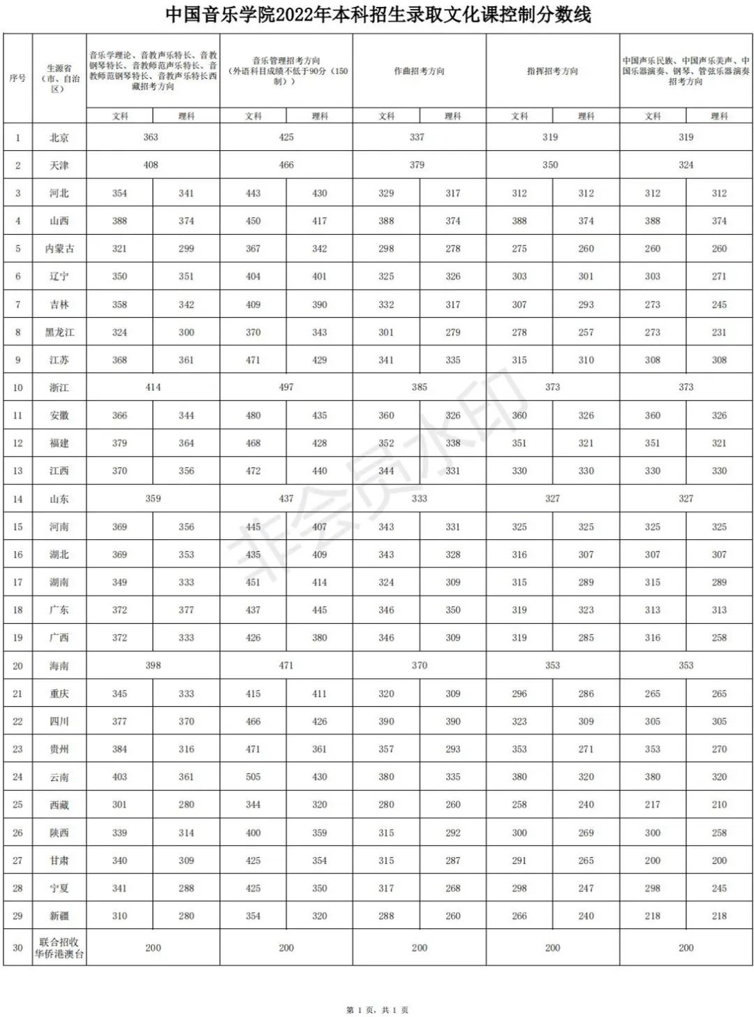 48所重点艺术院校录取分数线汇总！ (http://www.xifumi.com/) 戏曲新闻 第95张