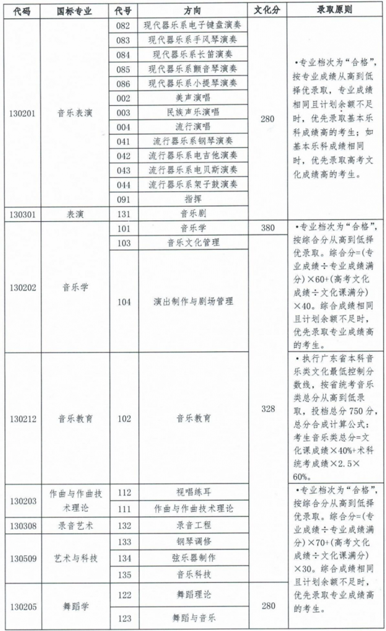 48所重点艺术院校录取分数线汇总！ (http://www.xifumi.com/) 戏曲新闻 第121张