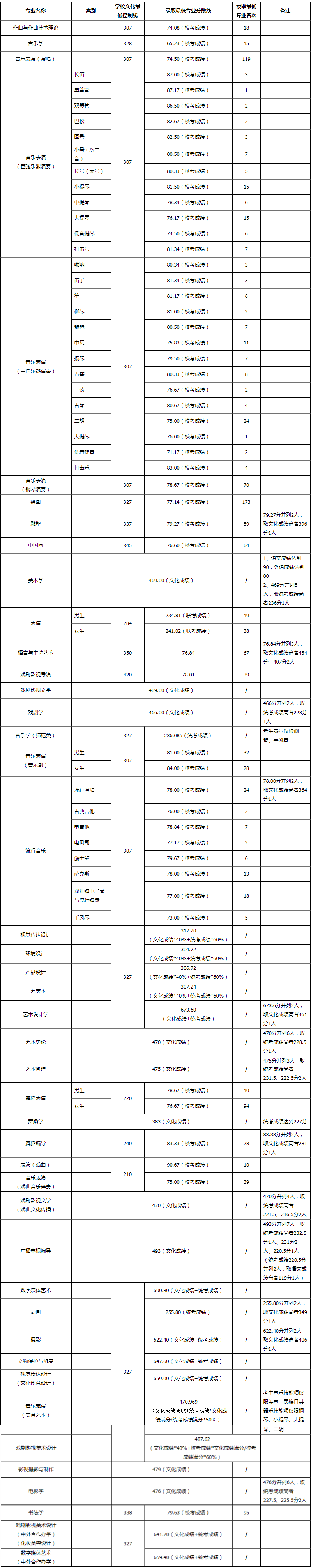 48所重点艺术院校录取分数线汇总！ (http://www.xifumi.com/) 戏曲新闻 第10张