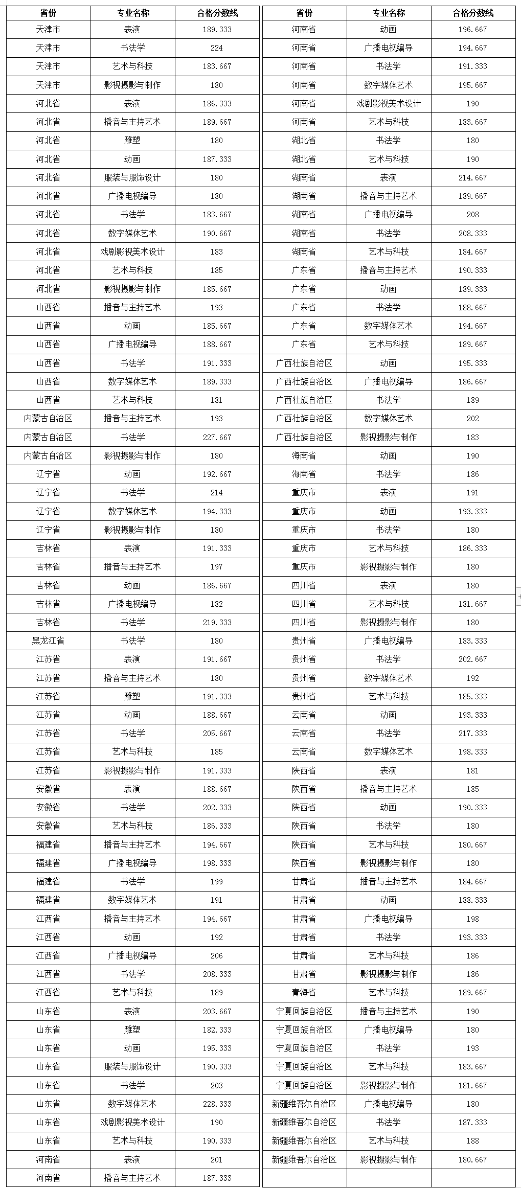 59所院校发布2023年校考合格线，速查！ (http://www.xifumi.com/) 戏曲常识 第19张