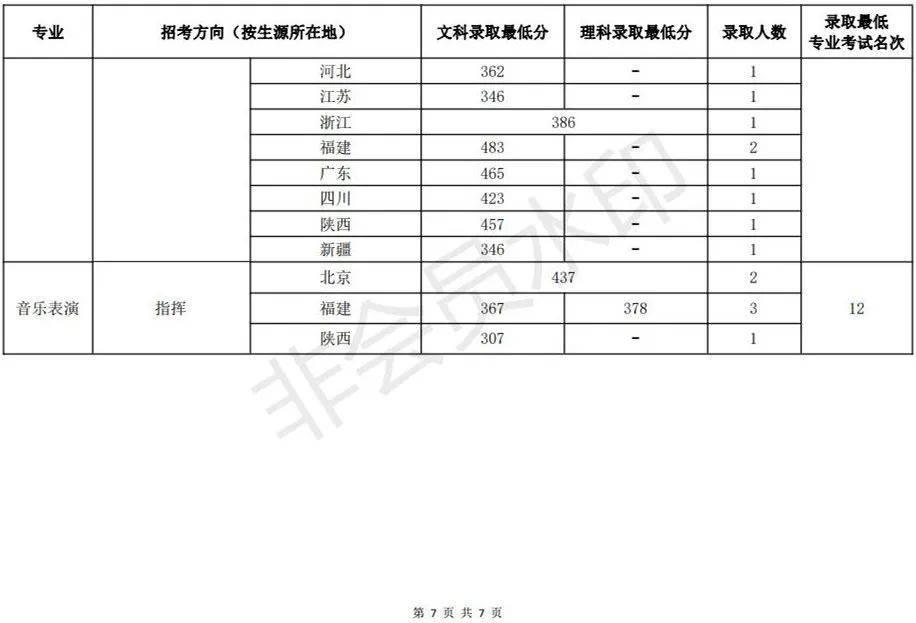 48所重点艺术院校录取分数线汇总！ (http://www.xifumi.com/) 戏曲新闻 第105张