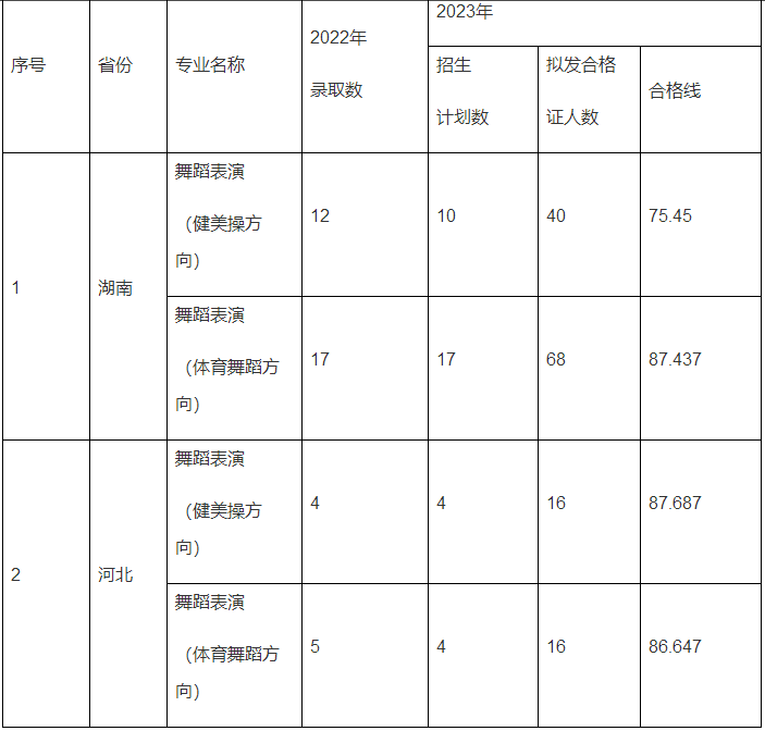 59所院校发布2023年校考合格线，速查！ (http://www.xifumi.com/) 行业新闻 第42张