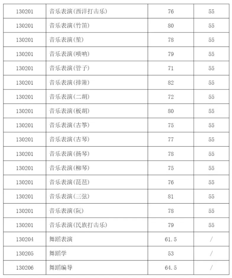 59所院校发布2023年校考合格线，速查！ (http://www.xifumi.com/) 行业新闻 第34张