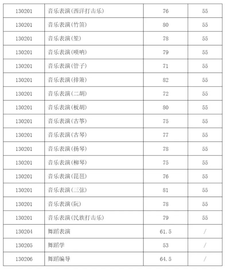 59所院校发布2023年校考合格线，速查！ (http://www.xifumi.com/) 戏曲常识 第34张