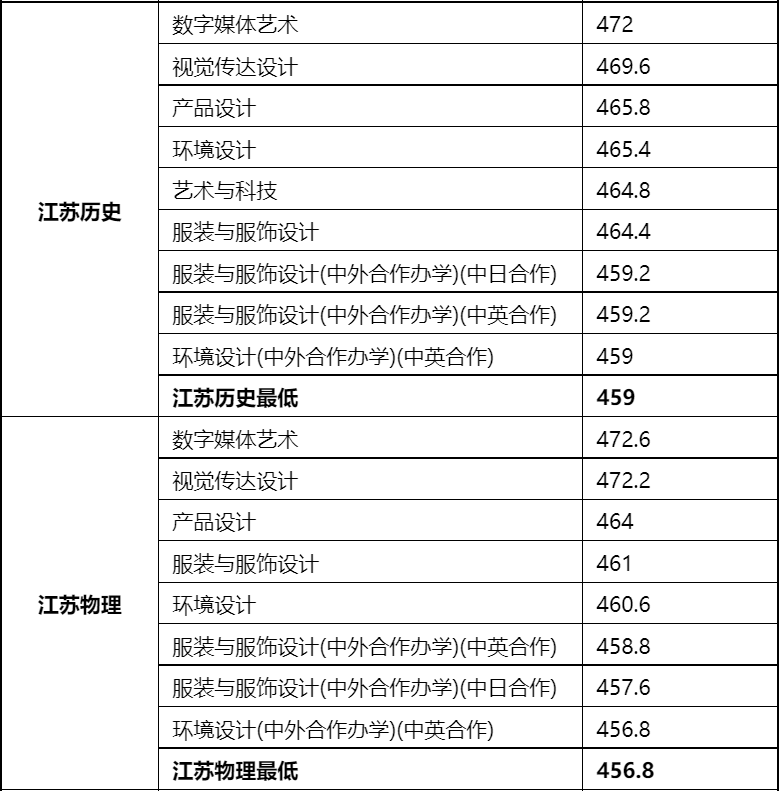 48所重点艺术院校录取分数线汇总！ (http://www.xifumi.com/) 戏曲新闻 第148张