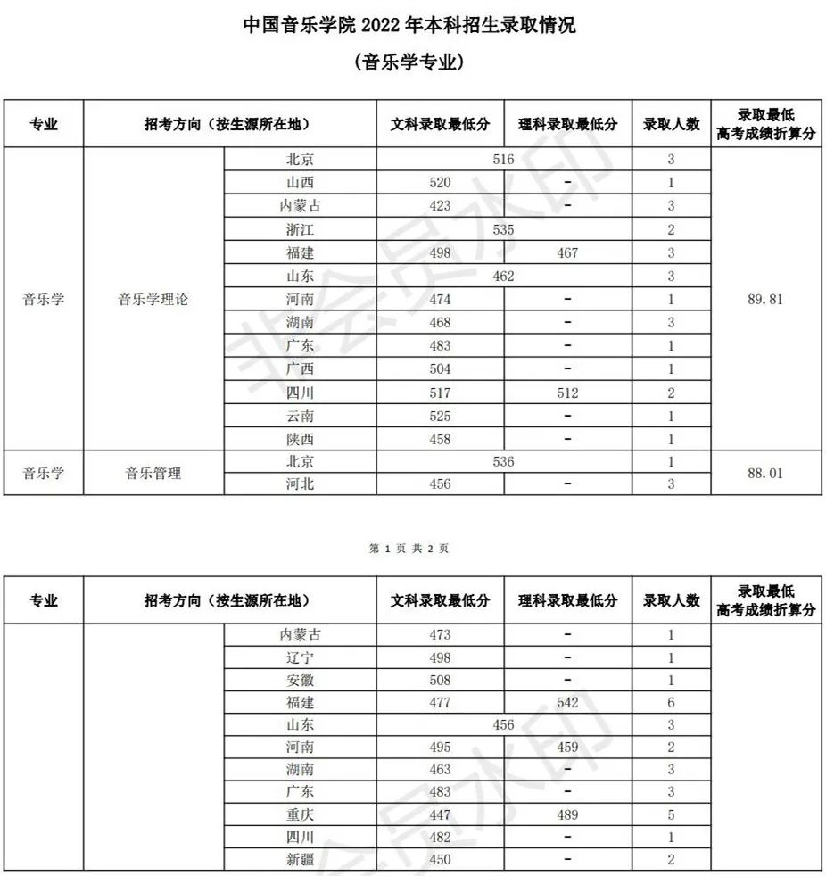 48所重点艺术院校录取分数线汇总！ (http://www.xifumi.com/) 戏曲新闻 第96张