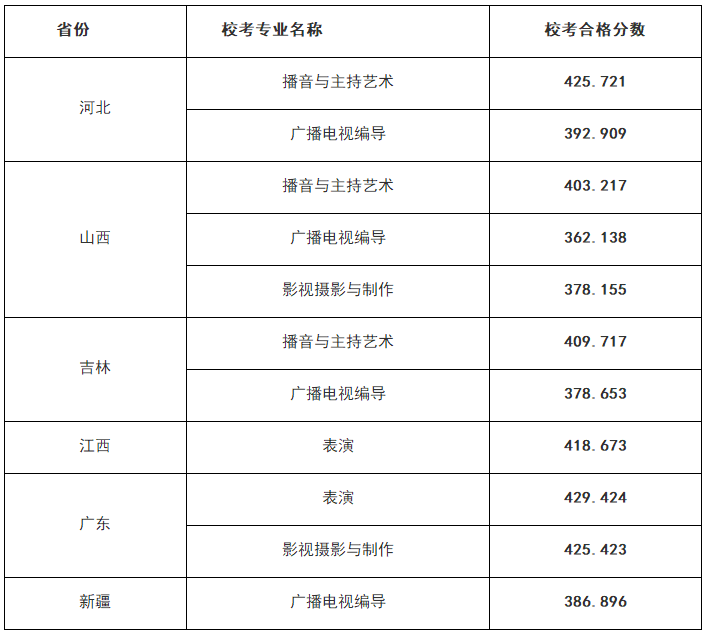 59所院校发布2023年校考合格线，速查！ (http://www.xifumi.com/) 戏曲常识 第20张