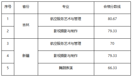 59所院校发布2023年校考合格线，速查！ (http://www.xifumi.com/) 行业新闻 第46张