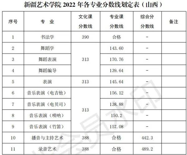 48所重点艺术院校录取分数线汇总！ (http://www.xifumi.com/) 戏曲新闻 第18张