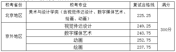 59所院校发布2023年校考合格线，速查！ (http://www.xifumi.com/) 行业新闻 第7张