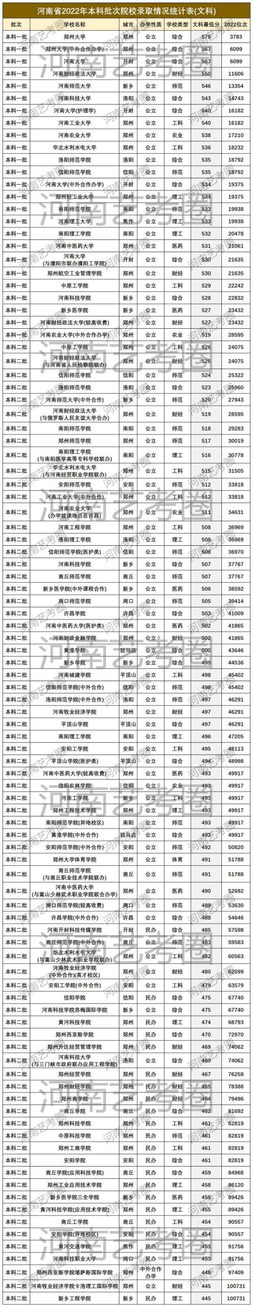 河南省所有本科院校最低录取分数线统计(文/理) (http://www.xifumi.com/) 戏曲新闻 第1张