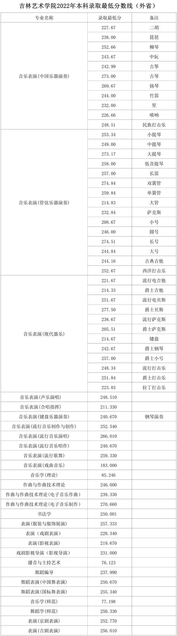 48所重点艺术院校录取分数线汇总！ (http://www.xifumi.com/) 戏曲新闻 第6张