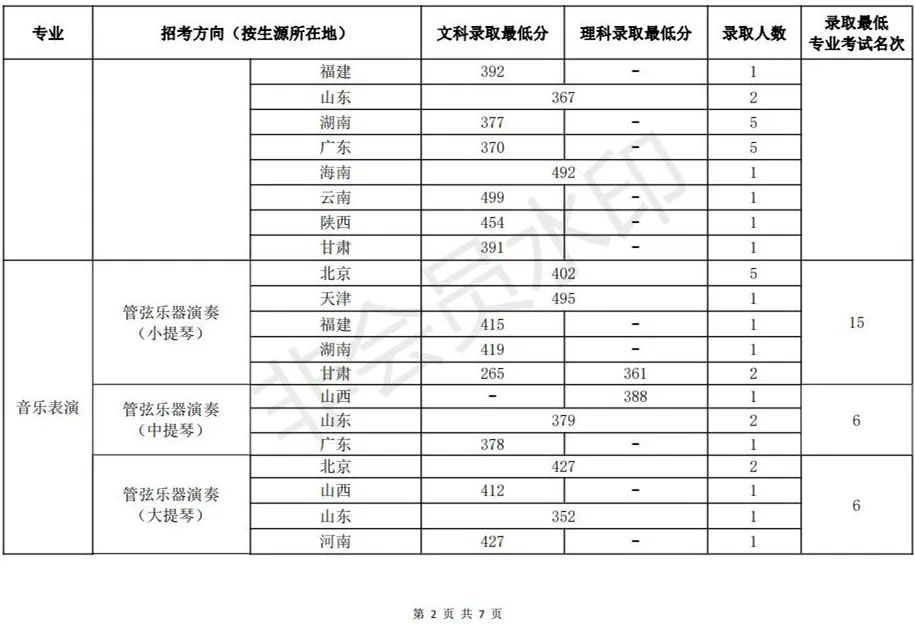 48所重点艺术院校录取分数线汇总！ (http://www.xifumi.com/) 戏曲新闻 第100张