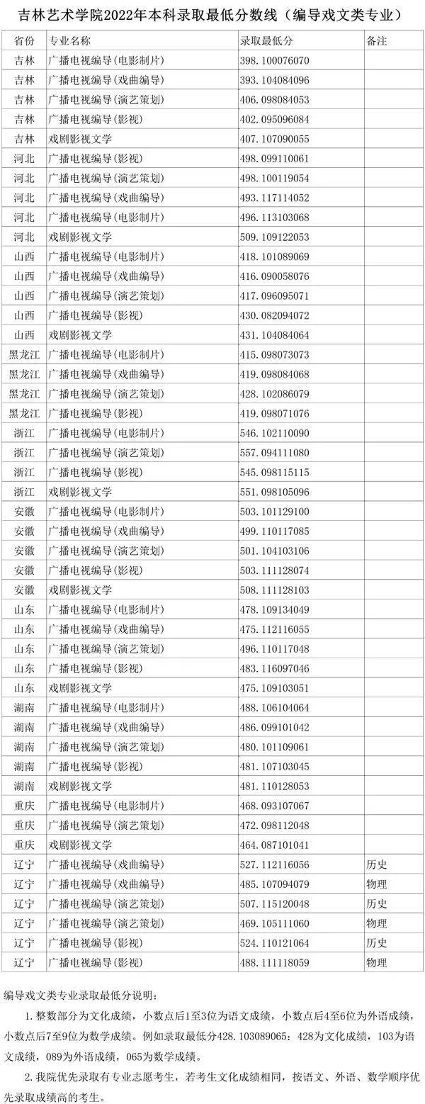 48所重点艺术院校录取分数线汇总！ (http://www.xifumi.com/) 戏曲新闻 第5张