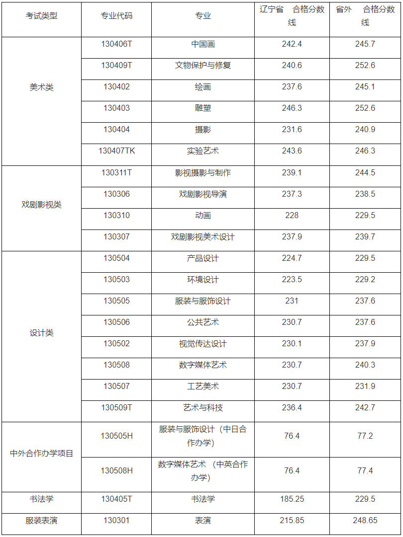59所院校发布2023年校考合格线，速查！ (http://www.xifumi.com/) 行业新闻 第17张