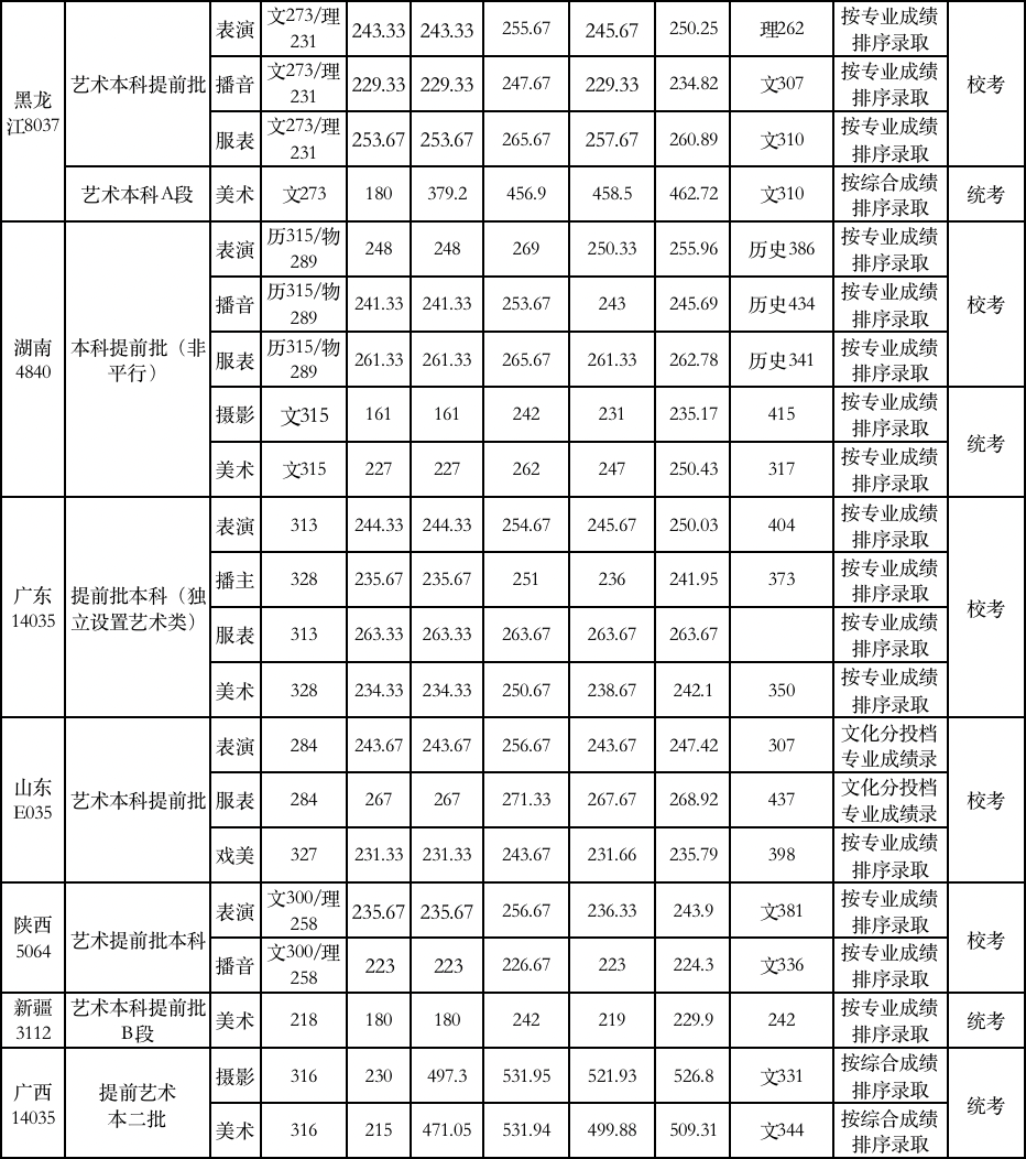 48所重点艺术院校录取分数线汇总！ (http://www.xifumi.com/) 戏曲新闻 第168张