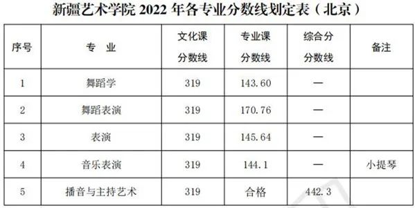 48所重点艺术院校录取分数线汇总！ (http://www.xifumi.com/) 戏曲新闻 第15张