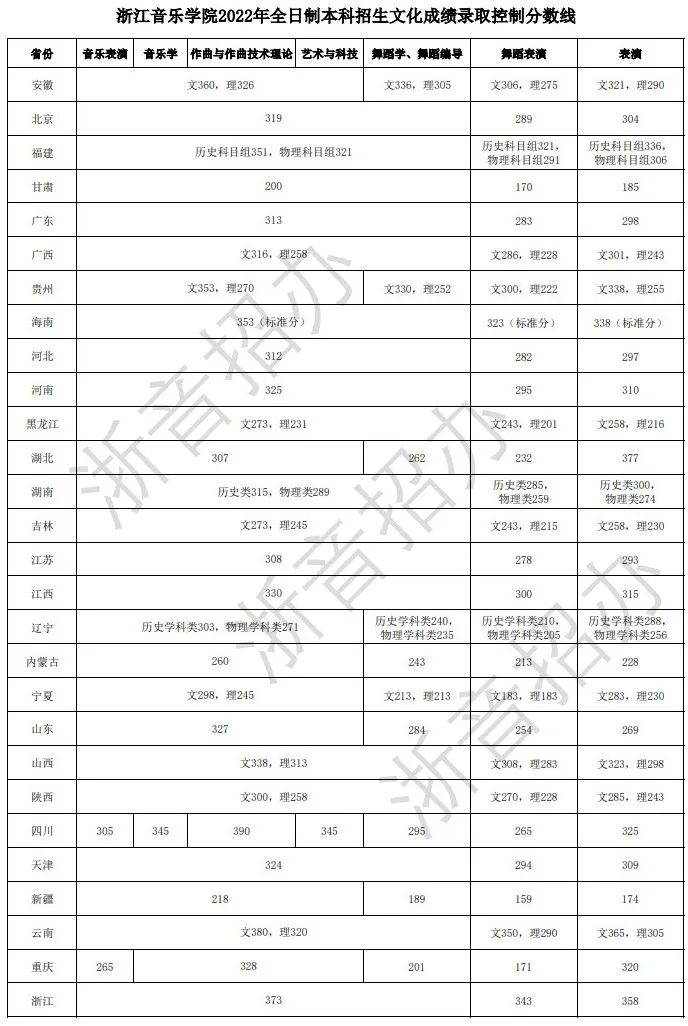 48所重点艺术院校录取分数线汇总！ (http://www.xifumi.com/) 戏曲新闻 第126张