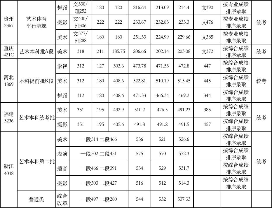 48所重点艺术院校录取分数线汇总！ (http://www.xifumi.com/) 戏曲新闻 第169张