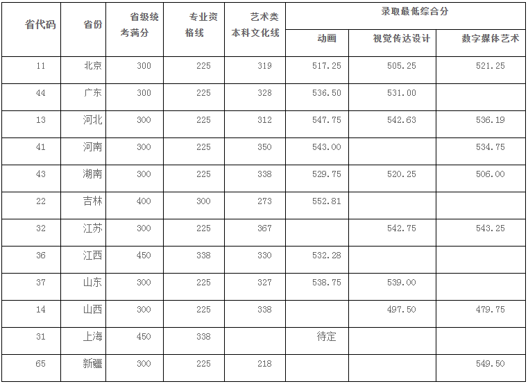 48所重点艺术院校录取分数线汇总！ (http://www.xifumi.com/) 戏曲新闻 第41张