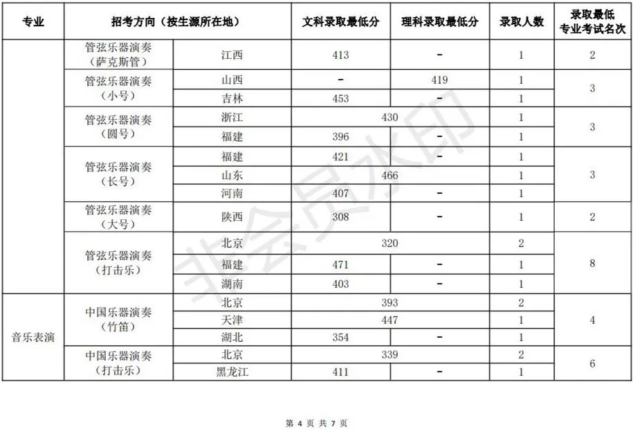 48所重点艺术院校录取分数线汇总！ (http://www.xifumi.com/) 戏曲新闻 第102张