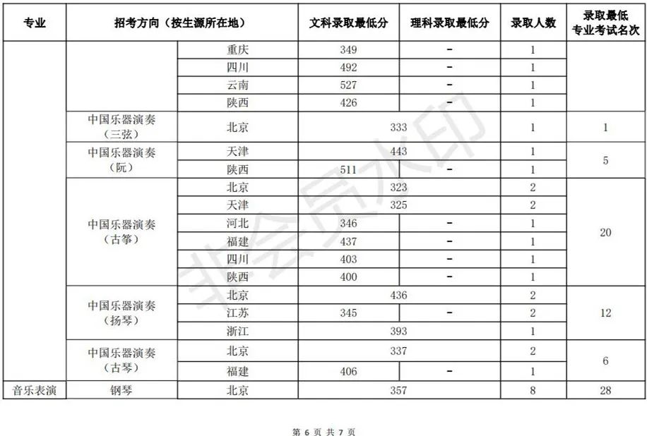 48所重点艺术院校录取分数线汇总！ (http://www.xifumi.com/) 戏曲新闻 第104张