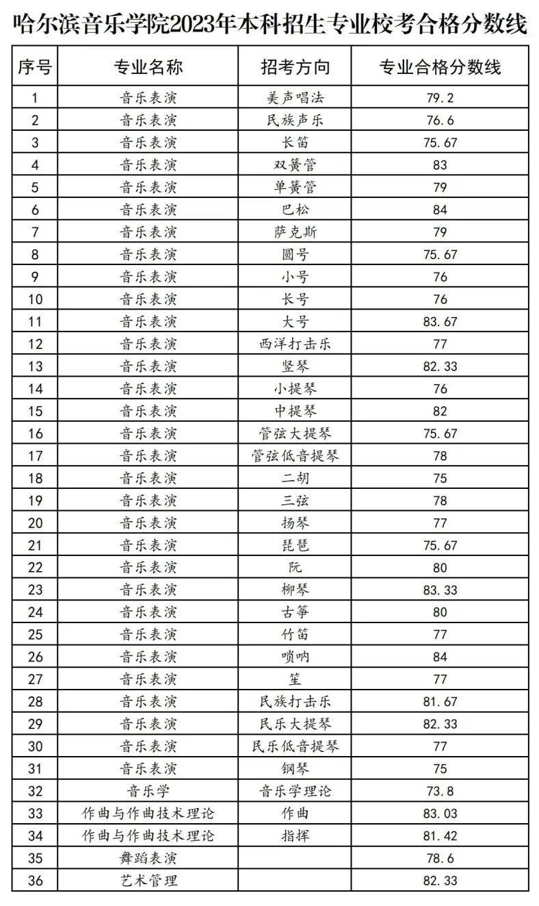 59所院校发布2023年校考合格线，速查！ (http://www.xifumi.com/) 戏曲常识 第14张