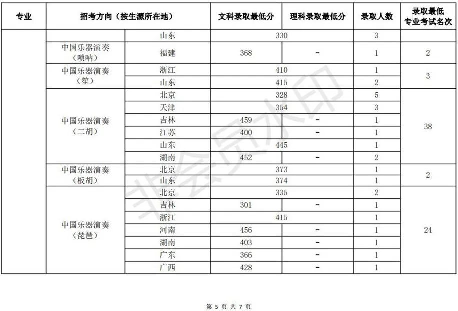 48所重点艺术院校录取分数线汇总！ (http://www.xifumi.com/) 戏曲新闻 第103张