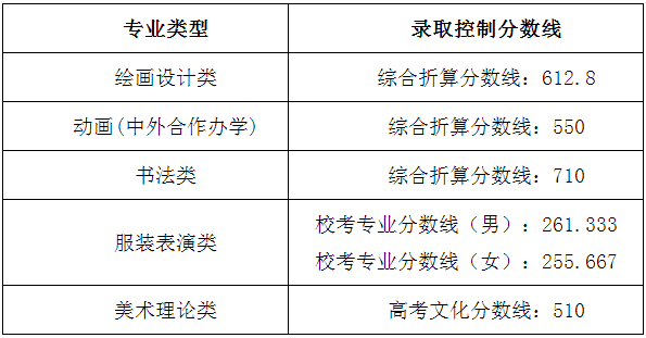 48所重点艺术院校录取分数线汇总！ (http://www.xifumi.com/) 戏曲新闻 第68张